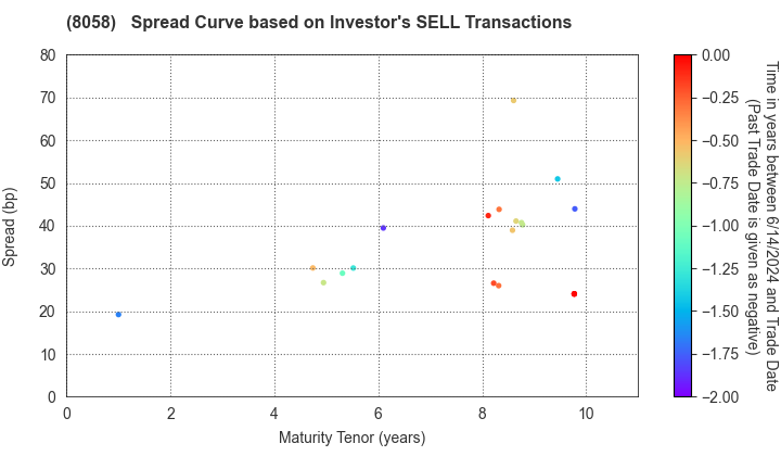 Mitsubishi Corporation: The Spread Curve based on Investor's SELL Transactions