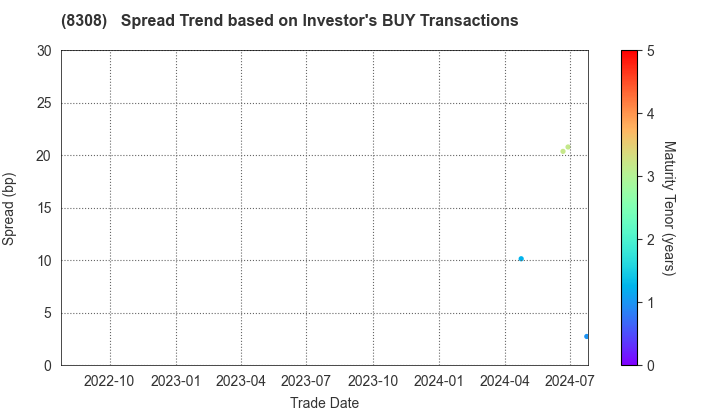 Resona Holdings, Inc.: The Spread Trend based on Investor's BUY Transactions