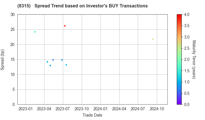 MUFG Bank, Ltd.: The Spread Trend based on Investor's BUY Transactions