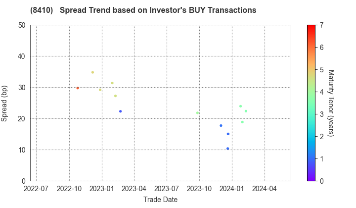 Seven Bank,Ltd.: The Spread Trend based on Investor's BUY Transactions