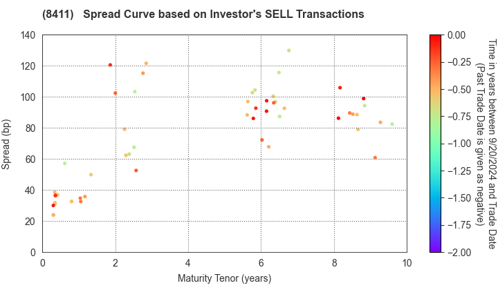 Mizuho Financial Group, Inc.: The Spread Curve based on Investor's SELL Transactions