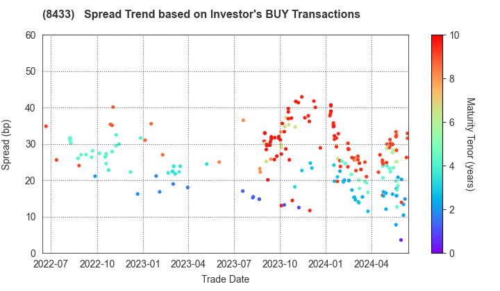 NTT FINANCE CORPORATION: The Spread Trend based on Investor's BUY Transactions