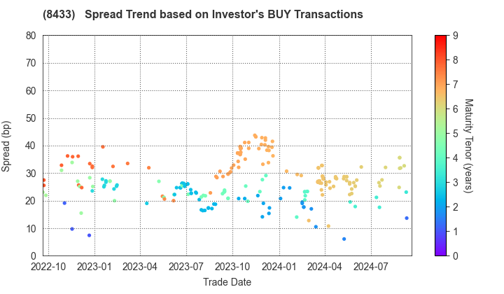 NTT FINANCE CORPORATION: The Spread Trend based on Investor's BUY Transactions