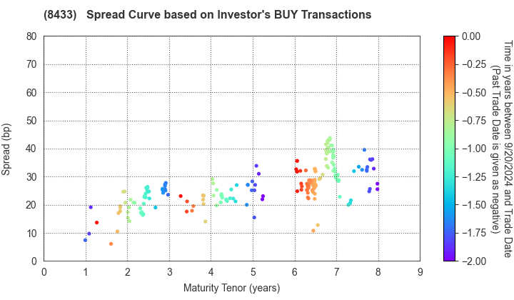 NTT FINANCE CORPORATION: The Spread Curve based on Investor's BUY Transactions