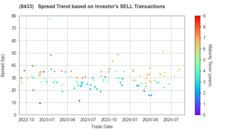 NTT FINANCE CORPORATION: The Spread Trend based on Investor's SELL Transactions