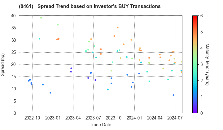 Honda Finance Co.,Ltd.: The Spread Trend based on Investor's BUY Transactions