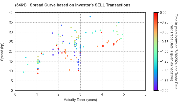 Honda Finance Co.,Ltd.: The Spread Curve based on Investor's SELL Transactions