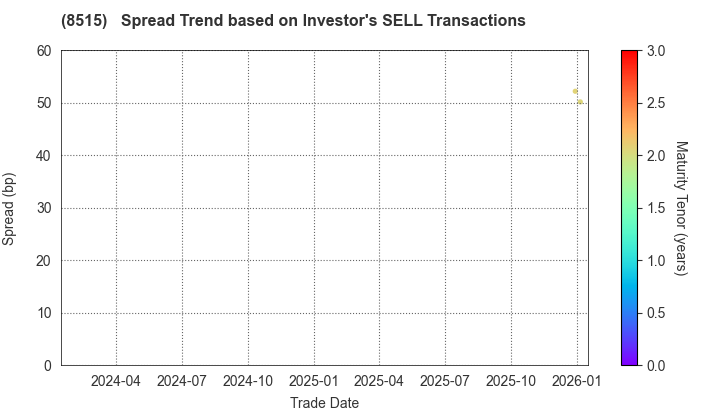 AIFUL CORPORATION: The Spread Trend based on Investor's SELL Transactions