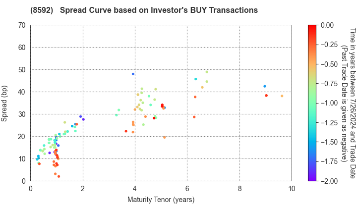 Sumitomo Mitsui Finance and Leasing Company, Limited: The Spread Curve based on Investor's BUY Transactions