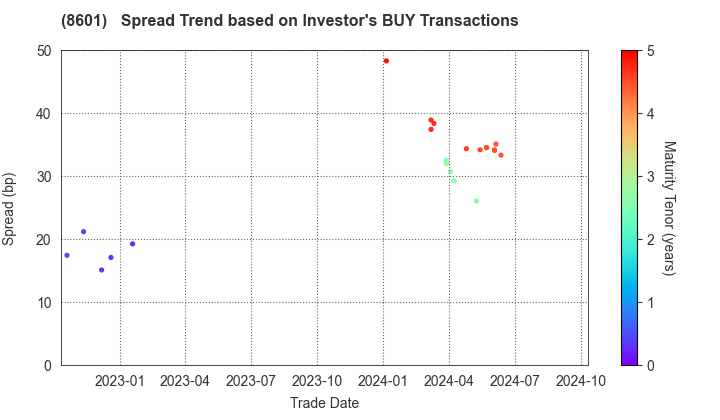 Daiwa Securities Group Inc.: The Spread Trend based on Investor's BUY Transactions