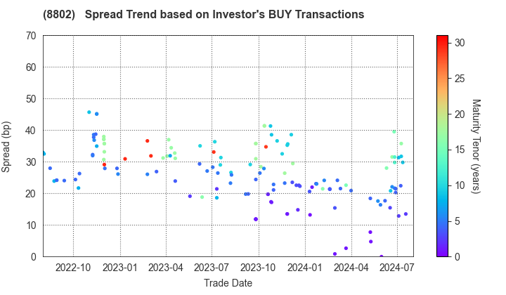 Mitsubishi Estate Company,Limited: The Spread Trend based on Investor's BUY Transactions