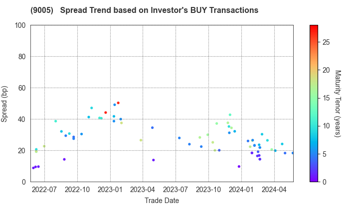 TOKYU CORPORATION: The Spread Trend based on Investor's BUY Transactions