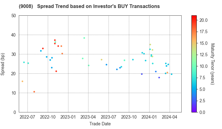 Keio Corporation: The Spread Trend based on Investor's BUY Transactions
