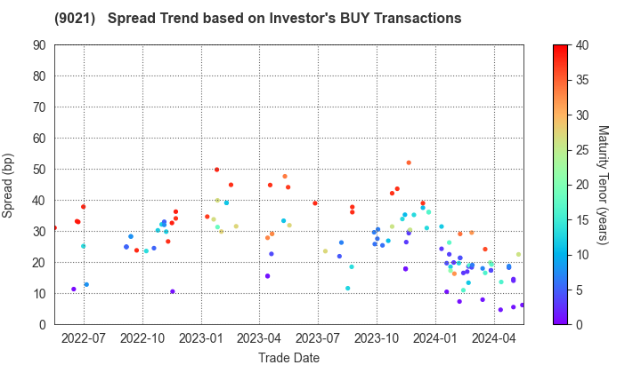 West Japan Railway Company: The Spread Trend based on Investor's BUY Transactions