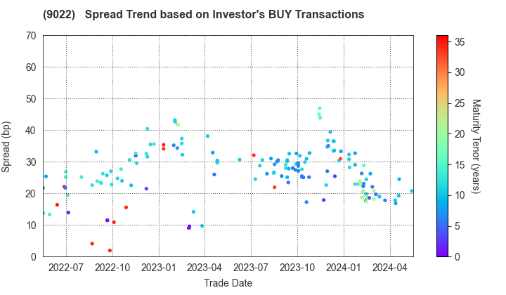 Central Japan Railway Company: The Spread Trend based on Investor's BUY Transactions