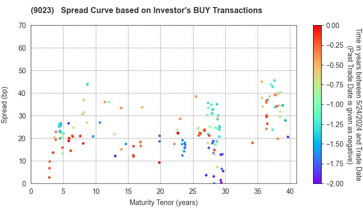 Tokyo Metro Co., Ltd.: The Spread Curve based on Investor's BUY Transactions
