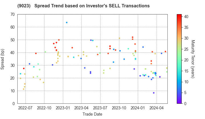 Tokyo Metro Co., Ltd.: The Spread Trend based on Investor's SELL Transactions
