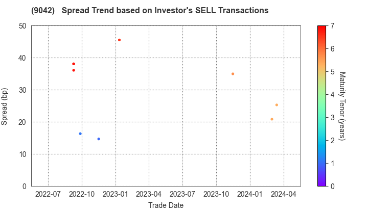 Hankyu Hanshin Holdings,Inc.: The Spread Trend based on Investor's SELL Transactions
