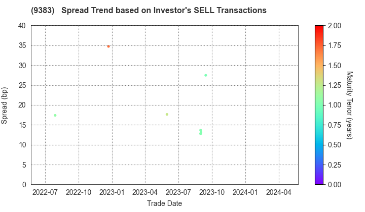 Kansai Rapid Railway Co.,Ltd.: The Spread Trend based on Investor's SELL Transactions