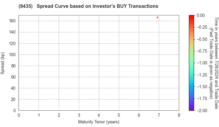 HIKARI TSUSHIN,INC.: The Spread Curve based on Investor's BUY Transactions