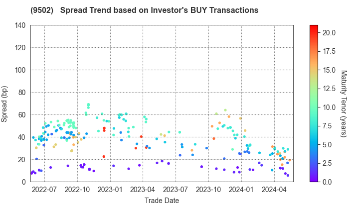 Chubu Electric Power Company,Inc.: The Spread Trend based on Investor's BUY Transactions