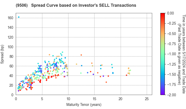 Tohoku Electric Power Company,Inc.: The Spread Curve based on Investor's SELL Transactions
