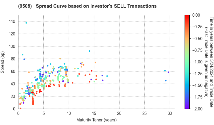 Kyushu Electric Power Company,Inc.: The Spread Curve based on Investor's SELL Transactions