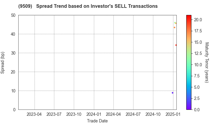 Hokkaido Electric Power Company,Inc.: The Spread Trend based on Investor's SELL Transactions