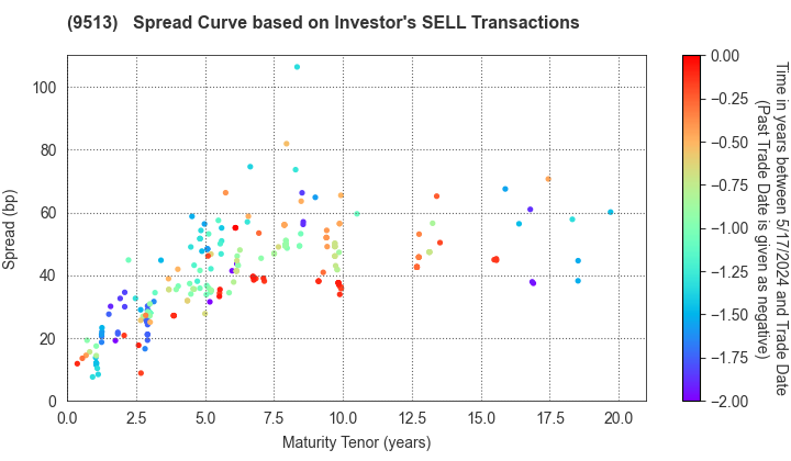 Electric Power Development Co.,Ltd.: The Spread Curve based on Investor's SELL Transactions