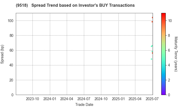 TEPCO Power Grid, Inc.: The Spread Trend based on Investor's BUY Transactions