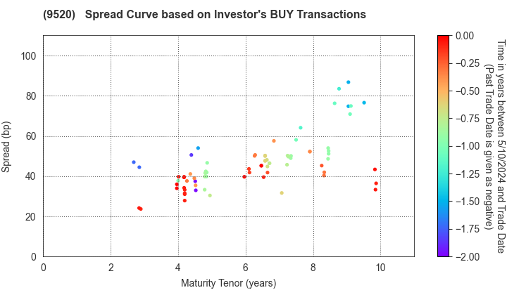 JERA Co., Inc.: The Spread Curve based on Investor's BUY Transactions