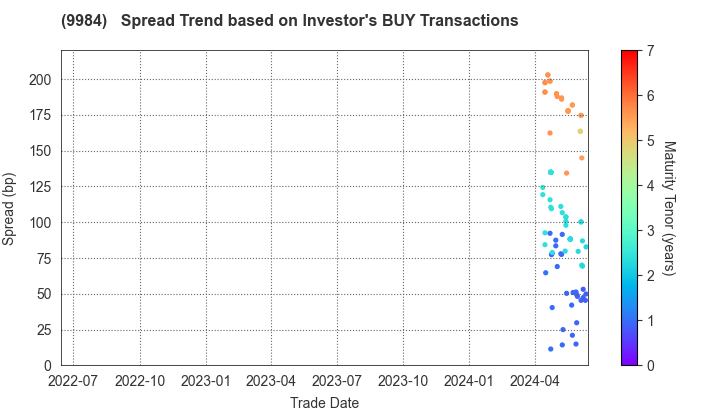 SoftBank Group Corp.: The Spread Trend based on Investor's BUY Transactions