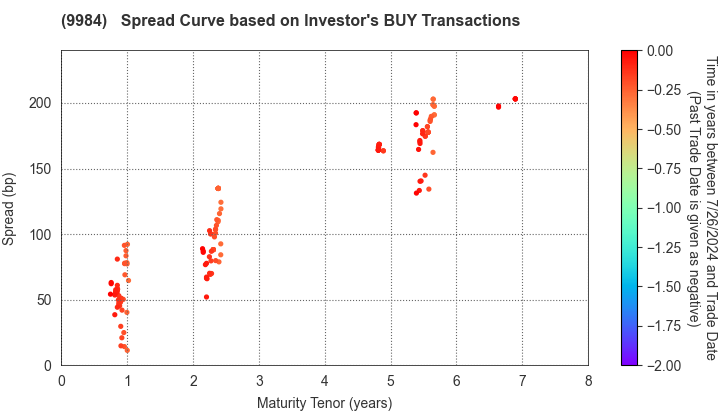 SoftBank Group Corp.: The Spread Curve based on Investor's BUY Transactions