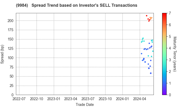 SoftBank Group Corp.: The Spread Trend based on Investor's SELL Transactions