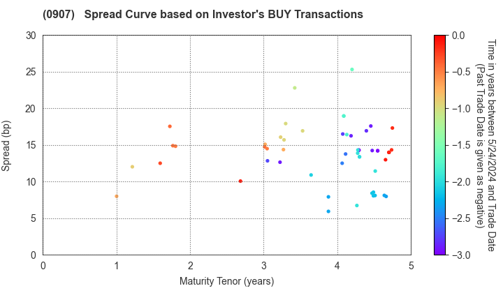 Metropolitan Expressway Co., Ltd.: The Spread Curve based on Investor's BUY Transactions