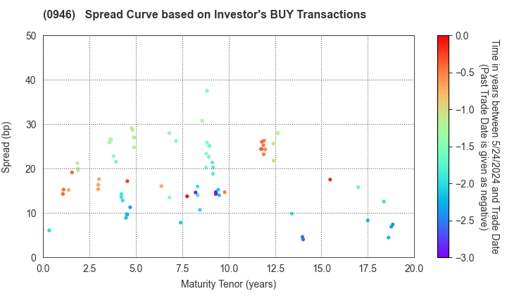 Narita International Airport Corporation: The Spread Curve based on Investor's BUY Transactions