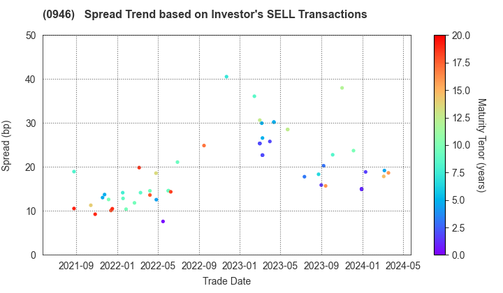 Narita International Airport Corporation: The Spread Trend based on Investor's SELL Transactions