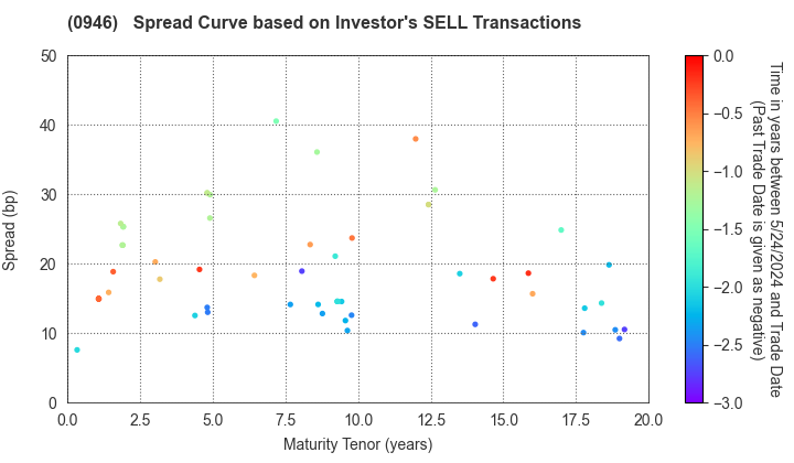 Narita International Airport Corporation: The Spread Curve based on Investor's SELL Transactions
