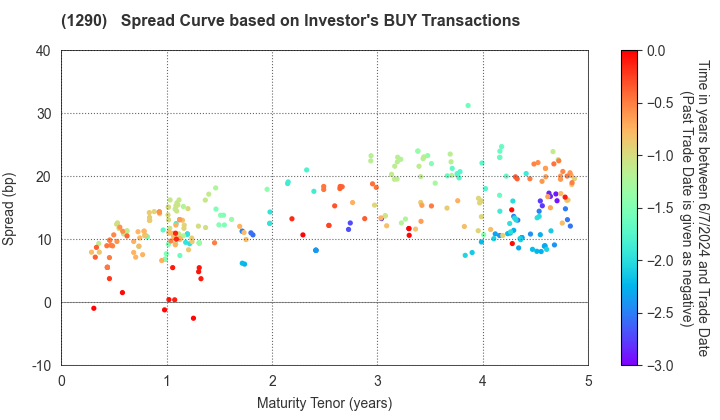 West Nippon Expressway Co., Inc.: The Spread Curve based on Investor's BUY Transactions