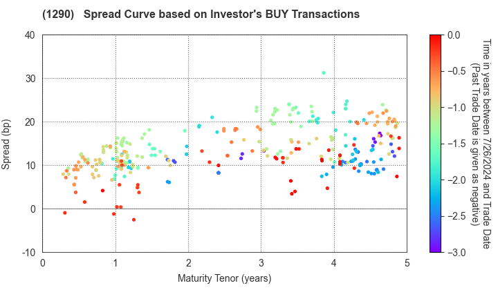West Nippon Expressway Co., Inc.: The Spread Curve based on Investor's BUY Transactions