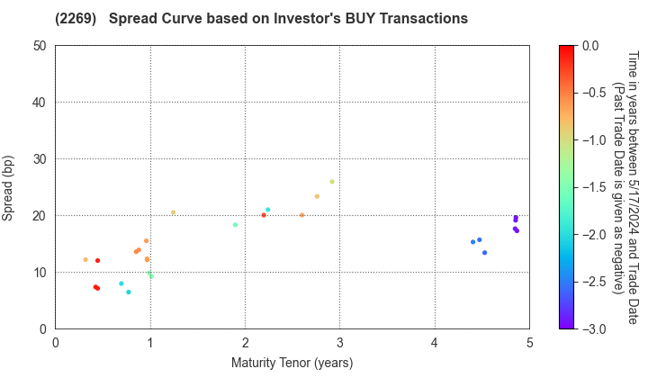 Meiji Holdings Co., Ltd.: The Spread Curve based on Investor's BUY Transactions
