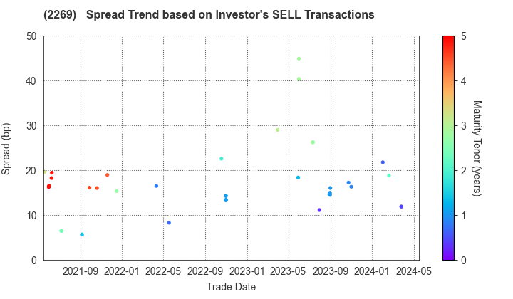 Meiji Holdings Co., Ltd.: The Spread Trend based on Investor's SELL Transactions