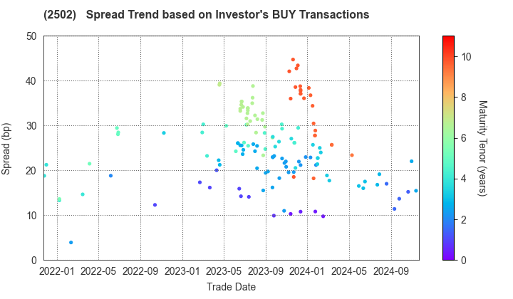 Asahi Group Holdings, Ltd.: The Spread Trend based on Investor's BUY Transactions