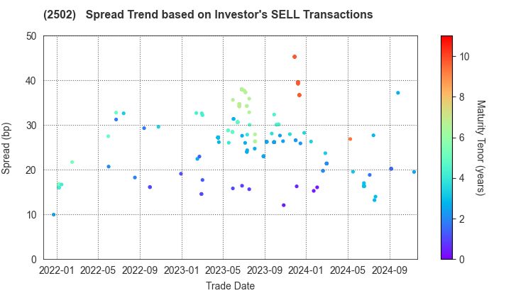 Asahi Group Holdings, Ltd.: The Spread Trend based on Investor's SELL Transactions