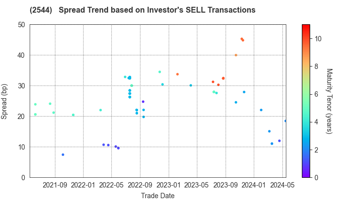 Suntory Holdings Ltd.: The Spread Trend based on Investor's SELL Transactions