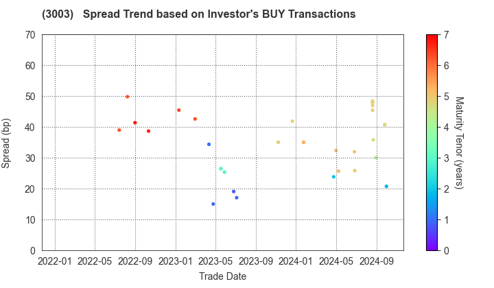 Hulic Co., Ltd.: The Spread Trend based on Investor's BUY Transactions