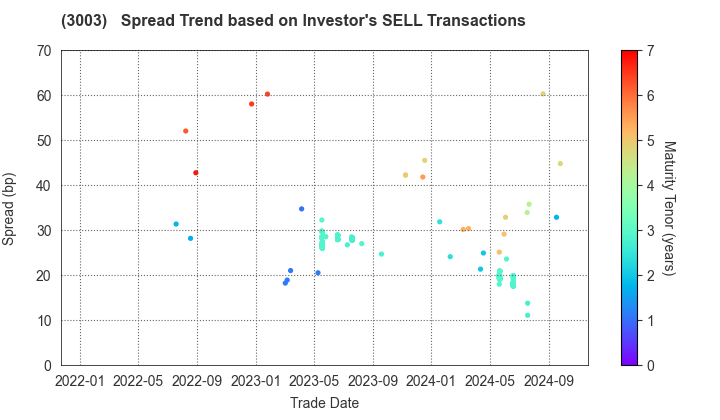 Hulic Co., Ltd.: The Spread Trend based on Investor's SELL Transactions