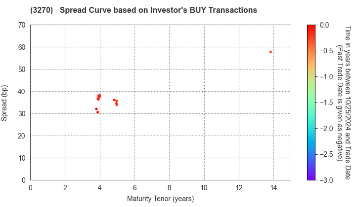 Mori Building Co., Ltd.: The Spread Curve based on Investor's BUY Transactions