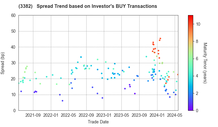 Seven & i Holdings Co., Ltd.: The Spread Trend based on Investor's BUY Transactions
