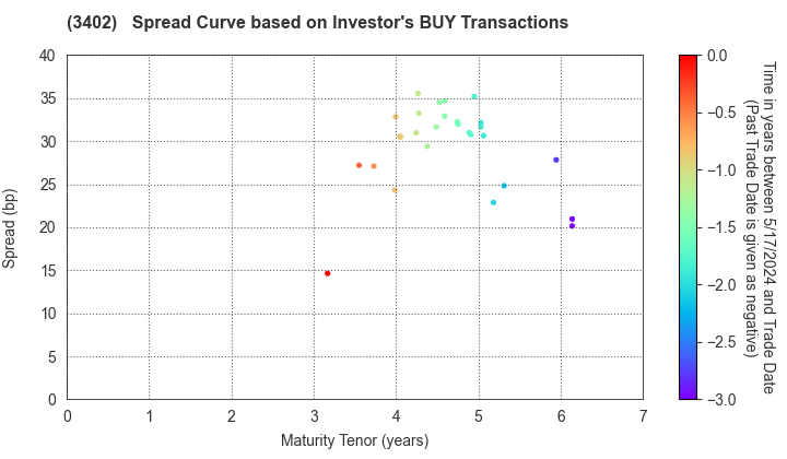 TORAY INDUSTRIES, INC.: The Spread Curve based on Investor's BUY Transactions